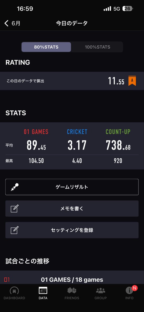 furu2561's tweet photo. 投げリザ
台風が近づいてきてるので早めの撤退
ブル率は上がってきてるけどクリケットが酷かったな〜
馬が2回走ったのは嬉しかったけどもっとトリプルの安定感が欲しい！
もっと投げ込まないと…！ https://t.co/aVK6Bny6BU