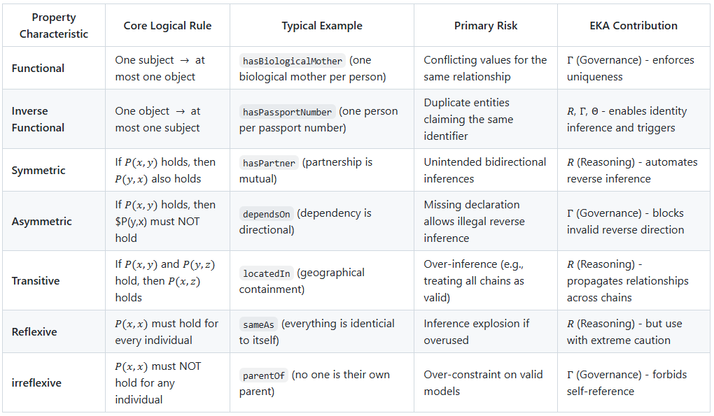 XiaoqiZhao's tweet photo. 📘 Chapter 12 (half-way) is out.

OWL object properties: Functional → Irreflexive.
Primary risks. "When NOT to use" guidance. EKA mapping.
From connected graphs → governed behavior.

Get it → https://t.co/CK2HCQMihE

#SemanticWeb #OWL #KnowledgeGraph #EKA https://t.co/Vvr8lHkgDN