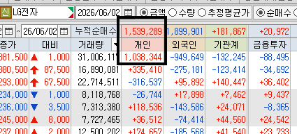 zesah's tweet photo. #LG전자

아니 오늘 LG전자만 개인이 1���를 매수했네요..ㅋㅋ

고점인가? https://t.co/HBFTipEIZE
