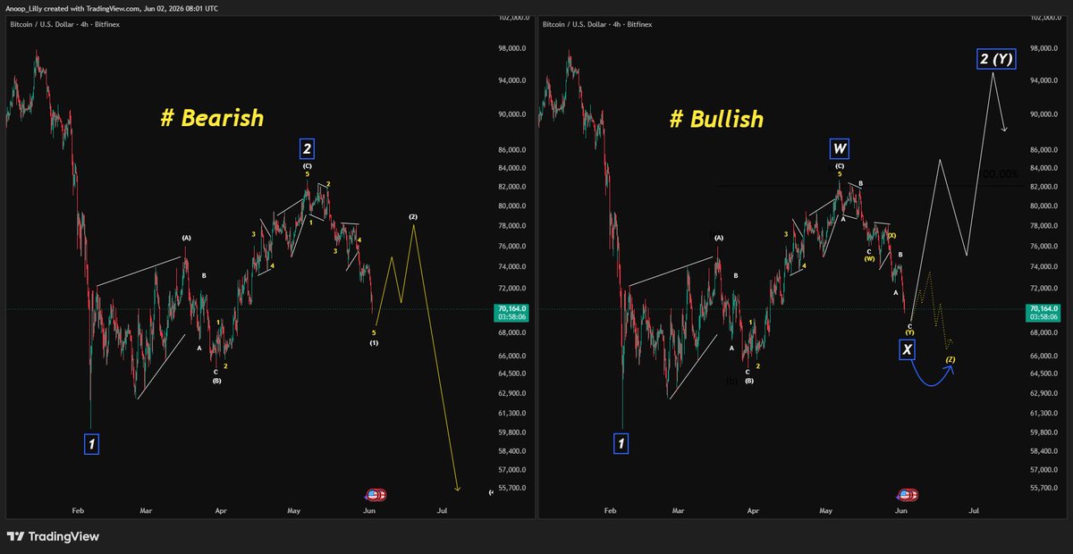 LillyAnoop's tweet photo. bitcoin:native Some levels to watch for price action updated for both bull and bear count. I am  anticipating a pattern to end soon https://t.co/OfnfDjwLWp