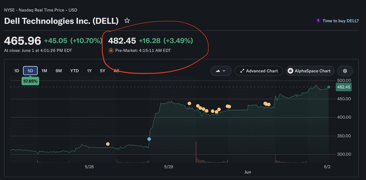 bazzicrypto's tweet photo. Zenginleşmenin yolu ev almak değildir yatırım yapabilmeyi öğrenmektir.

Kira geliriyle senelik %5 kazanabilmek için yapılan yatırım finansal olarak kimseyi bir ileri seviyeye taşımaz.

36 günde DELL $198 >>> $487

Aşağıdan bakabilirsiniz, değerlendirenleri tebrik ederim. https://t.co/qdiUttAUN1