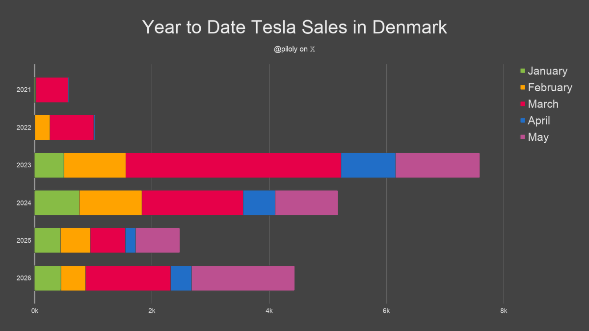 piloly's tweet photo. Denmark reported 1,750 Tesla sales and 9.2% market share in May. BEV penetration is 78.7% and Tesla has 11.7% of this segment. 🇩🇰

• Market share is 473 basis points or 107% above the 3-month trailing average of 4.4%
• Tesla 3rd best-selling brand
• Model Y best-selling car
• 59% Model Y and 41% Model 3
• +136% vs. May last year and +318% compared to February the second month of the previous quarter
• Best May ever
• Second best second month of the quarter ever and +318% vs. the previous one
• Best month of the year
• Highest quarter after two months since 23Q4 (10 quarters)
• Last three months +22.7% vs. December - February
• Year-to-date +79% over same period last year
• Year-to-date is 47% or 5.6/12 of last year's total