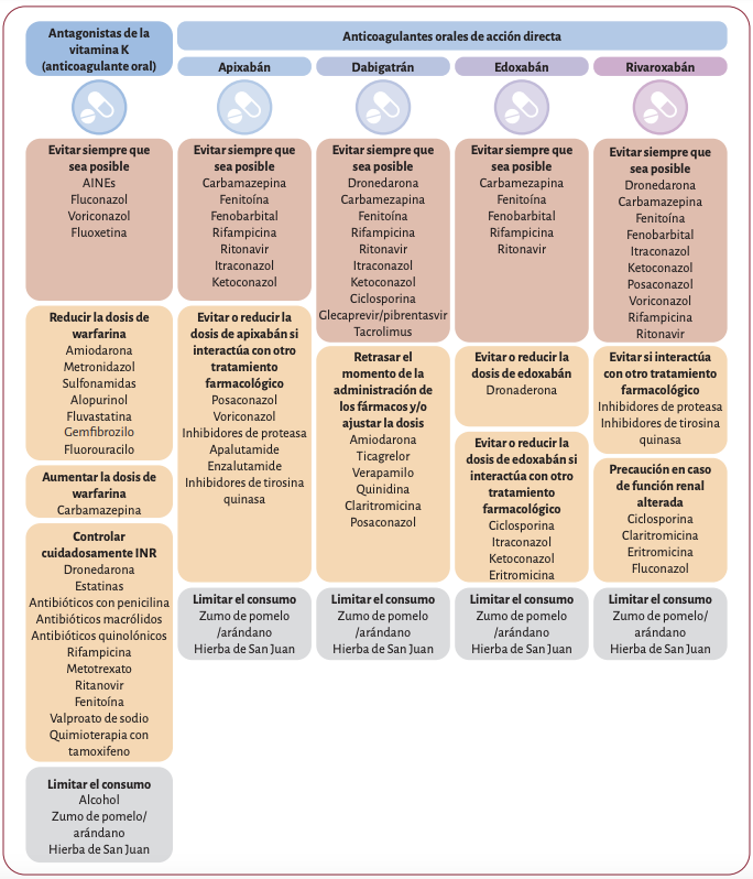 AppCardioNova's tweet photo. Interacciones farmacológicas de los Anticoagulantes orales 👇 #ESC #Cardiologia https://t.co/t0X83dsUHq