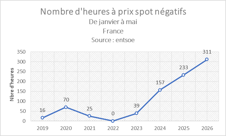 cartoeolfw's tweet photo. Nombres d'heures à prix spot négatifs de janvier à mai :
Record battu pour 2026.
La destruction de la valeur de l'électricité progresse.
La PPE 3 qui envisage un doublement de la capacité photovoltaïque installée horizon 2030 ne fera qu'amplifier  cette aberration. https://t.co/ruJPnGqq1W