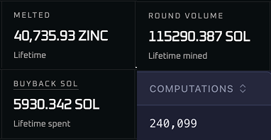 zinc_cash's tweet photo. 🚨 ICYMI #3:

> We’ve spent over 5,900 SOL (~$470,000) on buybacks so far. Currently running at ~100 SOL per hour.

> Over 40,000 $ZINC (~$640,000) has been burned in total

> 115,000+ SOL (~$9,100,000) in total round volume!

>  ZINC has surpassed 240,000 @Arcium encrypted computations

🦺
