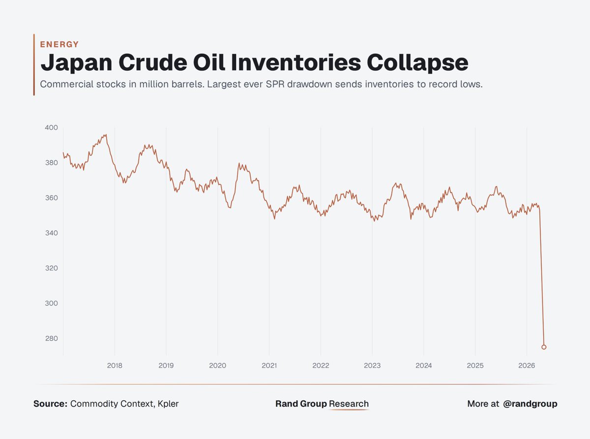 randgroup's tweet photo. 🎌 Japan's Crude Oil reserve was built in 1980. Took 45 years to fill. Took 8 weeks to drain. https://t.co/DUFForkYUr