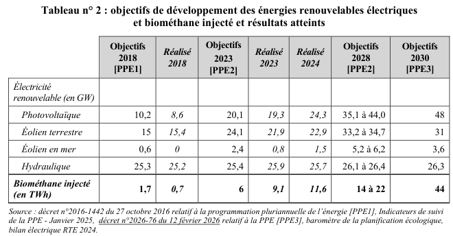 cartoeolfw's tweet photo. Nombres d'heures à prix spot négatifs de janvier à mai :
Record battu pour 2026.
La destruction de la valeur de l'électricité progresse.
La PPE 3 qui envisage un doublement de la capacité photovoltaïque installée horizon 2030 ne fera qu'amplifier  cette aberration. https://t.co/ruJPnGqq1W