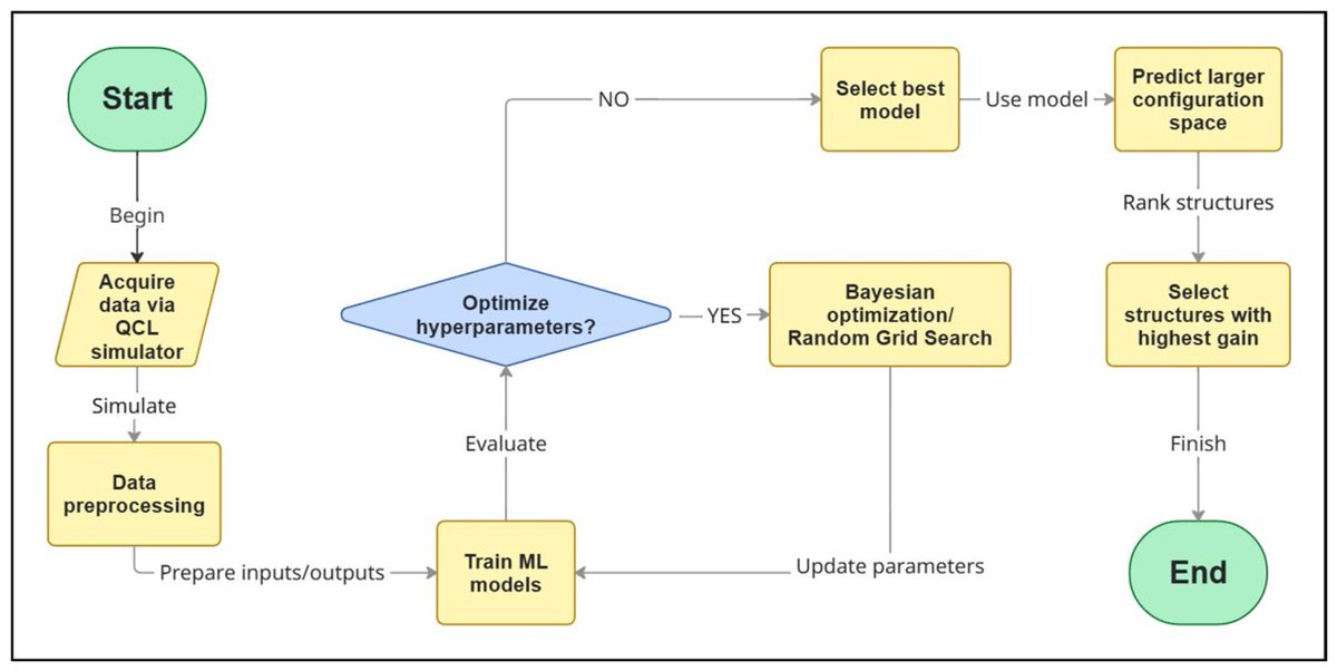 Nano_MDPI's tweet photo. Machine learning models were used to predict key characteristics of high-temperature THz quantum cascade lasers. The ANN model enabled rapid simulation-based screening of ~44 million configurations for improved material gain.
Read more: https://t.co/EAJq5LUxdf
#QCLs #TERALOCK https://t.co/4BR2yiPOij