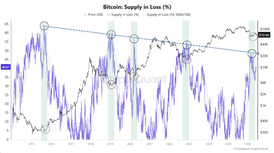 cryptoquant_com's tweet photo. The Line That Has Marked Every Bitcoin Bottom For Over A Decade

“The current reading near 40% shows that stress is already meaningful, but not yet at the historical 'maximum opportunity' zone.” – By @MorenoDV_ https://t.co/xLRbeDomsx