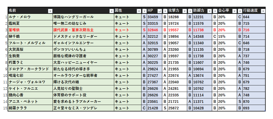 crimson3_night's tweet photo. 新キャラ「篁唯依」来ましたね！ステは純夏と似ています。

キュート属性だけで考えるとスキル威力高くていい感じのアタッカーな気がします

＃マブガル　＃マブガルTEコラボ https://t.co/fVhRH24pux
