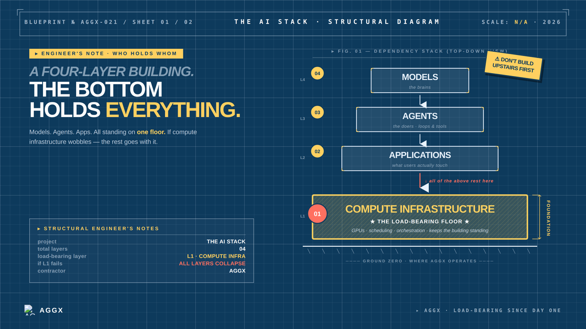 aggx_gpuvm's tweet photo. The future AI stack:

Models
↓
Agents
↓
Applications
↓
Compute Infrastructure

Everything depends on the bottom layer.

#AIInfrastructure https://t.co/21Y4fYIQVm