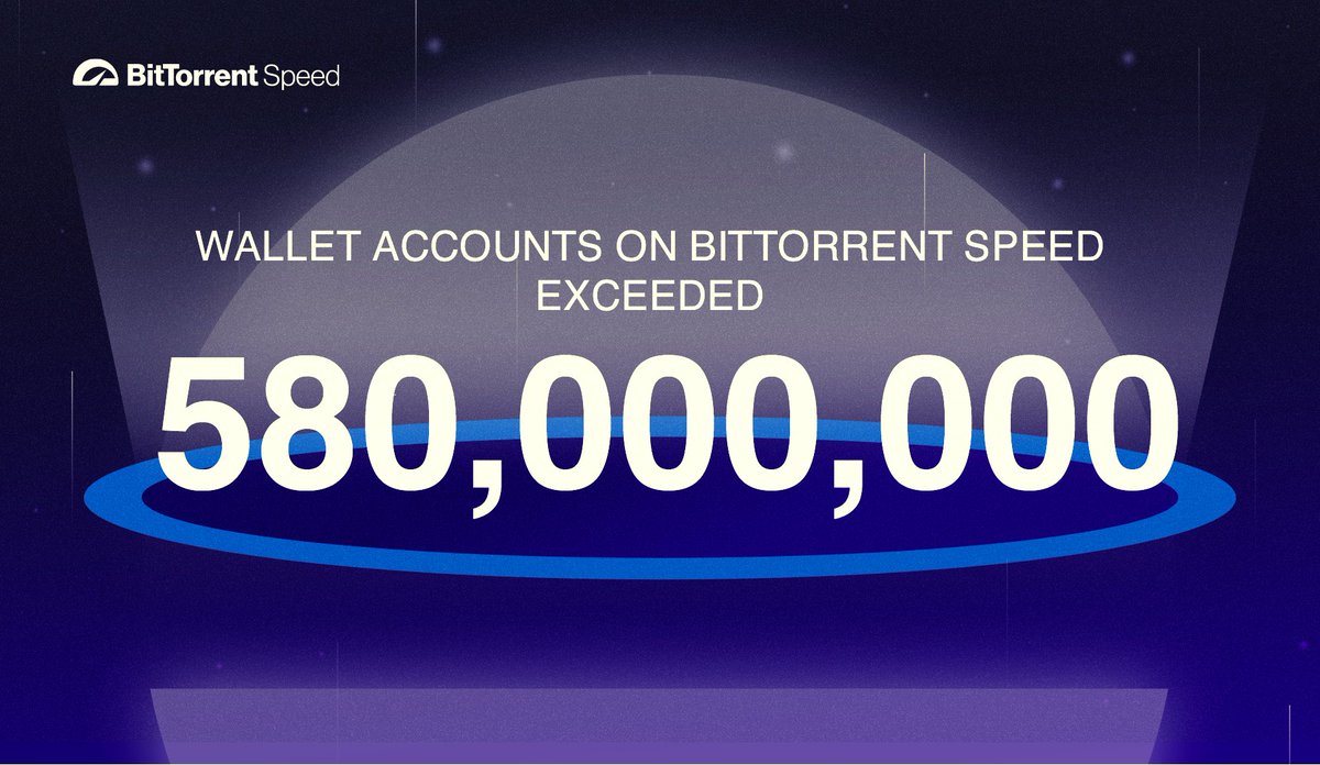 BitTorrent's tweet photo. 📢 Wallet accounts on #BitTorrent Speed have surpassed 580 million.

#BitTorrent Speed incentivizes users to seed and share bandwidth with $BTT rewards, delivering a faster and more reliable download experience worldwide.

Source: https://t.co/ehAFinqOrW https://t.co/PyiXjcMWcV