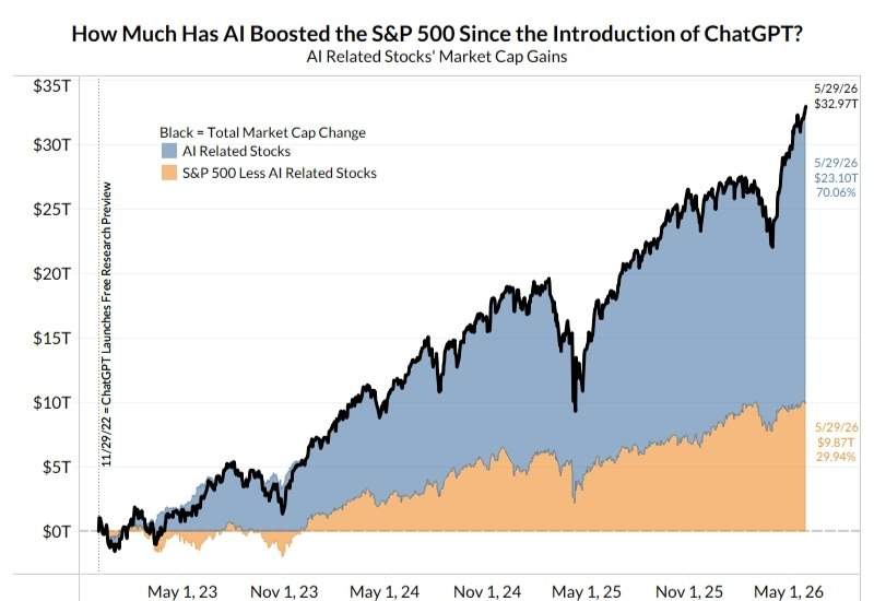 randgroup's tweet photo. 70% of S&amp;P 500 gains since ChatGPT launched come from AI stocks. https://t.co/JpkFIYkBkn