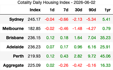 rabbit_wealth's tweet photo. 📈 2026-06-02: 30d board — 1) PER 2) BNE 3) ADL 4) MEL 5) SYD. Perth still leads but all three northern cities are losing steam, while Sydney's slide is picking up speed at -10.3%/yr. https://t.co/n7dsaYDE2N