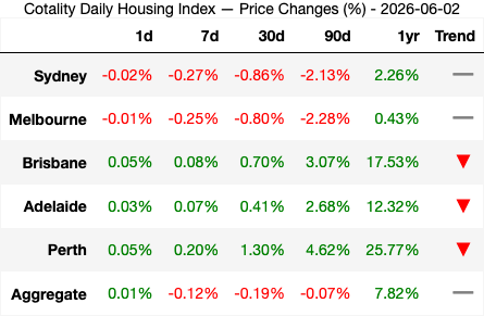 rabbit_wealth's tweet photo. 📈 2026-06-02: 30d board — 1) PER 2) BNE 3) ADL 4) MEL 5) SYD. Perth still leads but all three northern cities are losing steam, while Sydney's slide is picking up speed at -10.3%/yr. https://t.co/n7dsaYDE2N