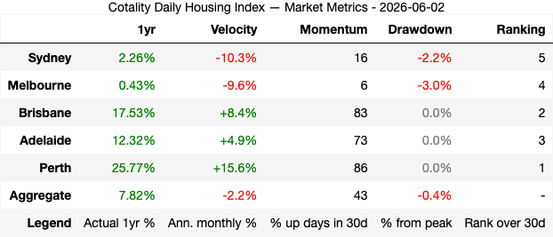 rabbit_wealth's tweet photo. 📈 2026-06-02: 30d board — 1) PER 2) BNE 3) ADL 4) MEL 5) SYD. Perth still leads but all three northern cities are losing steam, while Sydney's slide is picking up speed at -10.3%/yr. https://t.co/n7dsaYDE2N
