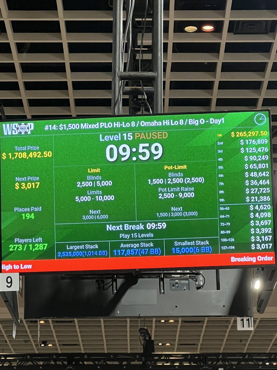 DrdnaMatt's tweet photo. We bagged 46.5k for Day 2, @WSOP  Mixed Omaha.

273/1287 left

194 paid.

Back at 1PM tomorrow.

Let’s go!! First WSOP, first event, first bag. https://t.co/MmWtQonSzo