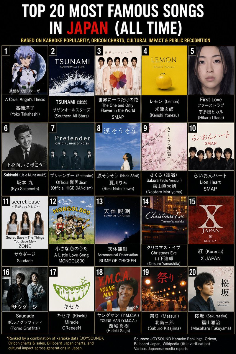 factualindexx's tweet photo. Top 20 most famous songs in Japan 🇯🇵 

1. A Cruel Angel’s Thesis (Zankoku na Tenshi no Thesis / 残酷な天使のテーゼ)  Yoko Takahashi
2. TSUNAMI (津波)  Southern All Stars
3. The One and Only Flower in the World (Sekai ni Hitotsu Dake no Hana / 世界に一つだけの花)  SMAP
4. Lemon (レモン)  Kenshi Yonezu
5. First Love (ファーストラブ)  Hikaru Utada
6. Sukiyaki (Ue o Muite Arukō / 上を向いて歩こう) —Kyu Sakamoto
7. Pretender (プリテンダー) Official HIGE DANdism
8. Nada Sōsō (涙そうそう) Rimi Natsukawa
9. Sakura (Solo Version) (Sakura〈Dokushō〉/ さくら〈独唱〉) Naotaro Moriyama
10. Lion Heart (らいおんハート) SMAP
11. Secret Base /The Things You Gave Me/ (secret base ～君がくれたも) ZONE
12. A Little Love Song (Chiisana Koi no Uta / 小さな恋のうた) MONGOL800
13. Astronomical Observation (Tentai Kansoku / 天体観測) BUMP OF CHICKEN
14. Christmas Eve (クリスマス・イブ) Tatsuro Yamashita
15. Crimson (Kurenai / 紅) X JAPAN
16. Saudade (サウダージ) Porno Graffitti
17. Miracle (Kiseki / キセキ) GReeeeN
18. YOUNG MAN (Y.M.C.A.) (ヤングマン (Y.M.C.A.)) Hideki Saijo
19. Matsuri (祭り) Saburo Kitajima
20. Sakurazaka (桜坂) Masaharu Fukuyama

Sources: JOYSOUND karaoke rankings, Oricon historical charts, Billboard Japan, Wikipedia (title verification only).