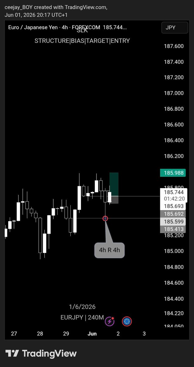 Ceejay_boy's tweet photo. EURJPY 
H4 R H4
H1 BREAK OUT 
INDUCEMENT AND ENTRY
PS: closed early 😶. I hope you learn something. Good morning ❤
#SLK #SLKBOYS https://t.co/JM6mRVlSSP