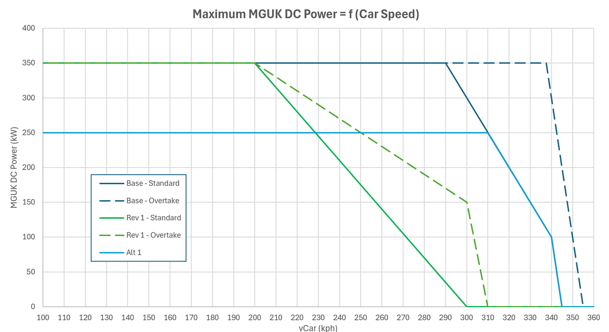 tonicuque's tweet photo. 26R06 Mónaco
Circuito muy diferente en casi todo.
🟢Muy lento, Vmax 292 km/h, Vmin 44 km/h
🟢Casi imposible adelantar. Todo a la Clasificación.
🟢Fácil gestión de neumáticos.
🟢Poca gestión energía. Lift and Coast mínimo, sin Superclipping. Mapa potencia eléctrica reducido por primera vez.
🟢Sólo una parada obligatoria, no 2 como en 2025. 
🟢Pit loss 19.5 seg, 14.5 seg en SC/VSC