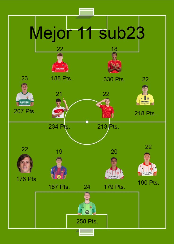 FFantasyStats's tweet photo. Estas son las mejores alineaciones basadas en estadisticas Fantasy
Echais de menos a alguien? 
Si quereis otras alineaciones comentad y la hacemos https://t.co/cgc16v2B0k