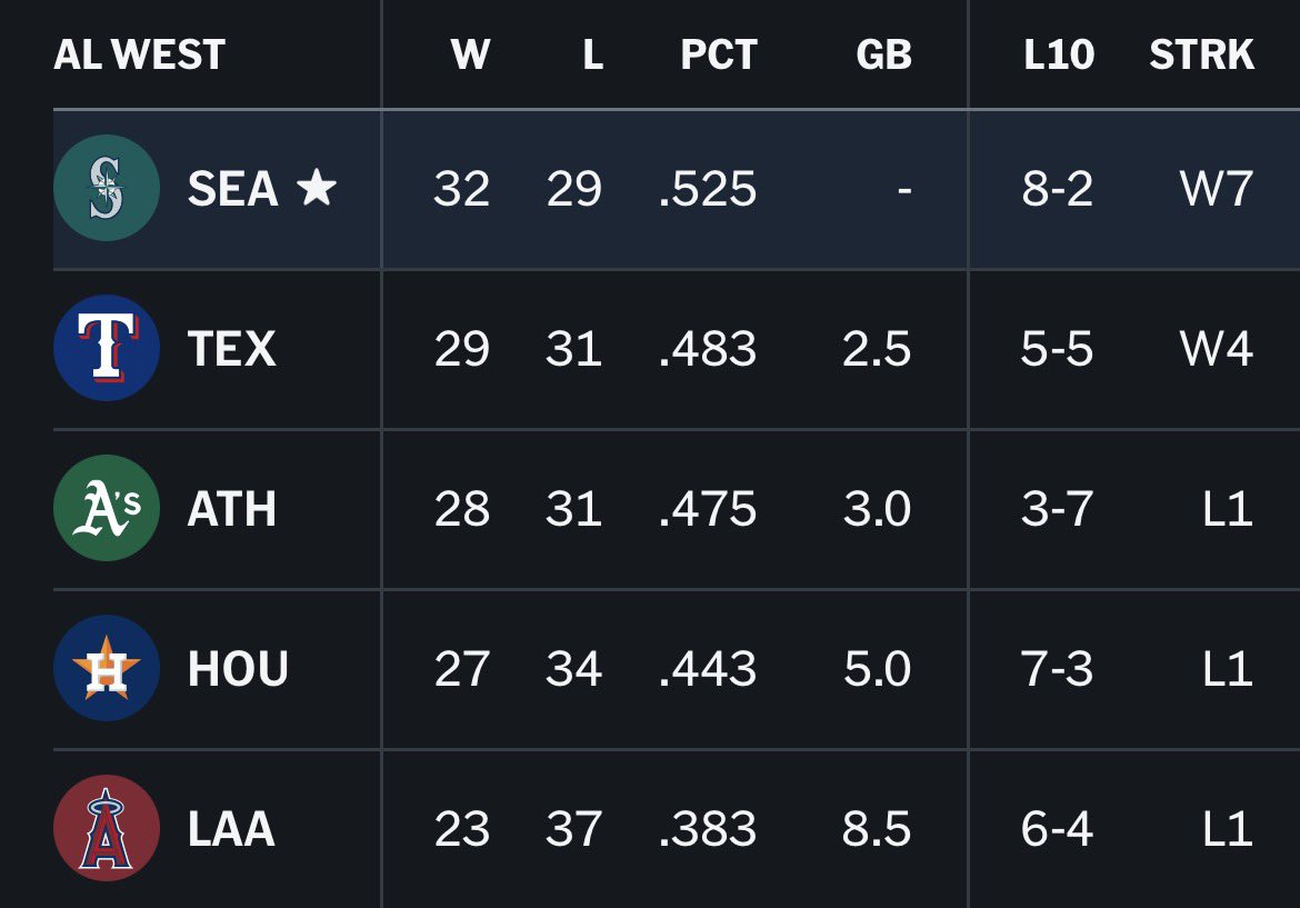 TridentTrue's tweet photo. They’re gunna bury the AL West https://t.co/hfZ3YIhYpU