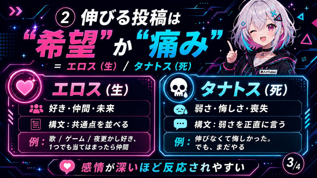 VTuber_newspost's tweet photo. 【Xでバズる！愛される投稿の極意3選🚀】
① 「深い感情」を刺激する
タグ頼りはもう古い🙅‍♀️ 
喜怒哀楽を揺さぶり、リプライや引用RTが生まれる「情緒的なポスト」がおすすめに乗ります！

② 「生」と「死」の活用 
希望や親しみ(生の喜び)で新規フォローを獲得し、弱さの自己開示や過去の失敗(死の恐怖)で深い共感を生み出そう🤝

③ 検索コマンドで「型」を真似る
「min_retweets:1000」で成功パターンを検索🔍 
バズっている構文を分析し、自分の体験に落とし込んで発信しよう✨