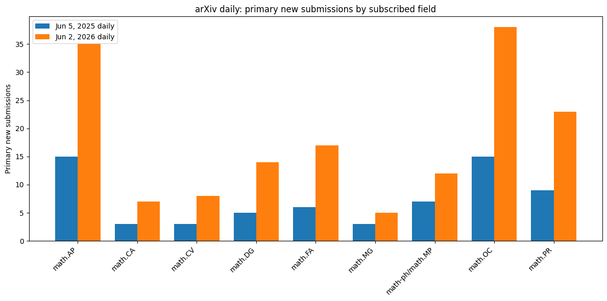 PI010101's tweet photo. arXiv math daily submissions have more than doubled since 2025 https://t.co/EVCdbKlhc5