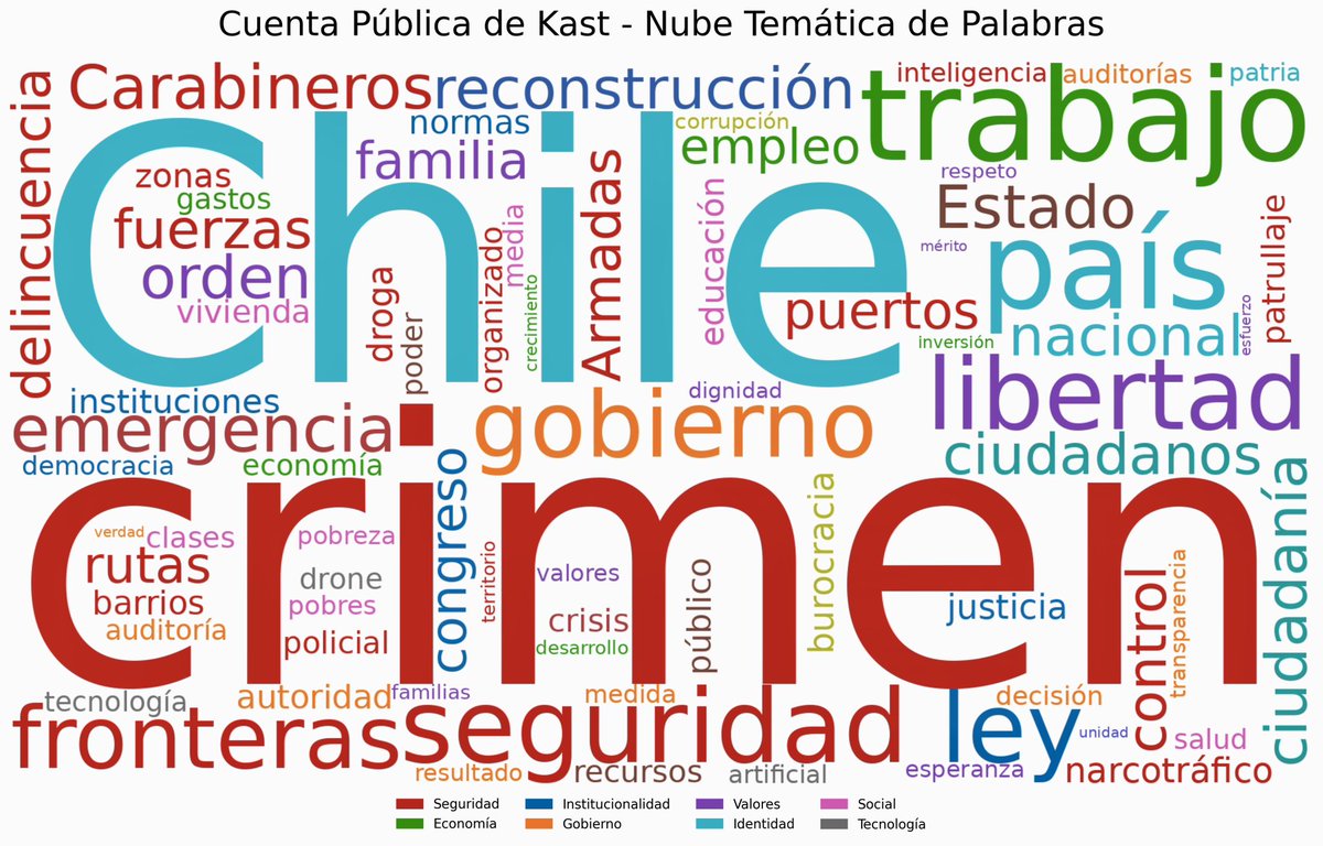 Eneatipo7's tweet photo. NUBE DE PALABRAS / 1ª Parte.

Con la transcripción del discurso de Kast en la cuenta pública, se tomaron las palabras más repetidas y las veces que fueron mencionadas. (Entre paréntesis la frecuencia de repetición.)

El listado quedó como sigue:

La más mencionada: “CRIMEN”.

LISTADO: 
Crimen (45)
Chile (42)
Trabajo (38)
País (35)
Seguridad (34)
Libertad (32)
Ley (30)
Gobierno (28)
Fronteras (28)
Emergencia (27)
Carabineros (26)
Orden (25)
Estado (25)
Reconstrucción (24)
Ciudadanía (24)
Nacional (23)
Ciudadanos (23)
Control (22)
Fuerzas (22)
Delincuencia (21)
Armadas (21)
Familia (20)
Puertos (20)
Congreso (19)
Rutas (19)
Empleo (18)
Narcotráfico (18)
Burocracia (18)
Justicia (17)
Droga (17)
Instituciones (16)
Zonas (16)
Educación (16)
Público (15)
Barrios (15)
Normas (15)
Autoridad (15)
Crisis (14)
Patrullaje (14)
Vivienda (14)
Organizado (13)
Policial (13)
Recursos (13)
Economía (12)
Drone (12)
Clases (12)
Gastos (12)
Poder (12)
Salud (11)
Tecnología (11)
Media (11)
Auditoría (11)
Democracia (10)
Inteligencia (10)
Auditorías (10)
Pobres (10)
Decisión (10)
Patria (9)
Artificial (9)
Pobreza (9)
Medida (9)
Valores (8)
Esperanza (8)
Resultado (8)
Corrupción (7)
Transparencia (7)
Dignidad (7)
Familias (6)
Respeto (6)
Territorio (5)
Desarrollo (5)
Crecimiento (4)
Inversión (4)
Esfuerzo (3)
Mérito (3)
Unidad (3)
Verdad (3)

Agrupación temática dominante:

Si se consolidan conceptos afines, el discurso queda fuertemente concentrado en:

Seguridad y control: 
Crimen, seguridad, fronteras, Carabineros, control, delincuencia, fuerzas, Armadas, puertos, rutas, narcotráfico, droga, zonas, barrios, patrullaje, policial, inteligencia (≈ 370 menciones).

Identidad nacional: 
Chile, país, nacional, patria (109 menciones).

Economía y trabajo: 
Trabajo, empleo, economía, gastos, desarrollo, crecimiento, inversión (95 menciones).

Institucionalidad: 
Ley, congreso, justicia, instituciones, democracia, normas (107 menciones).

Valores: 
Libertad, orden, familia, valores, esperanza, dignidad, respeto, esfuerzo, mérito (103 menciones).

La nube de palabras y las frecuencias muestran que los ejes centrales de la cuenta pública fueron seguridad, identidad nacional, trabajo/economía e institucionalidad, con una presencia comparativamente menor de temas sociales como salud, educación y vivienda.
Esto no es menor, a este gobierno no le interesan los temas sociales. ni la salud ni la educación. Y transporte prácticamente no tuvo menciones. 

La nube adjunta, presenta las palabras en colores según el grupo temático al que pertenecen.
@MisColumnas