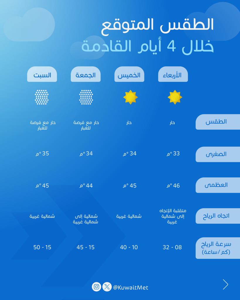 KuwaitMet's tweet photo. أسعد الله صباحكم...

نشرة الطقس الصباحية https://t.co/tjGnCGLpa9