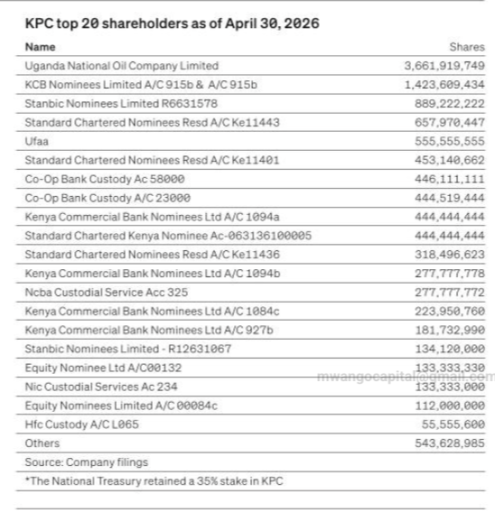MwangoCapital's tweet photo. Business Daily reports that about 90% of KPC’s top owners bought shares through nominee accounts during the company’s IPO, keeping the identity of the beneficial owners anonymous.

Only two of the top 20 shareholders were disclosed, even as the top 20 investors hold a combined 94.27% stake in KPC.