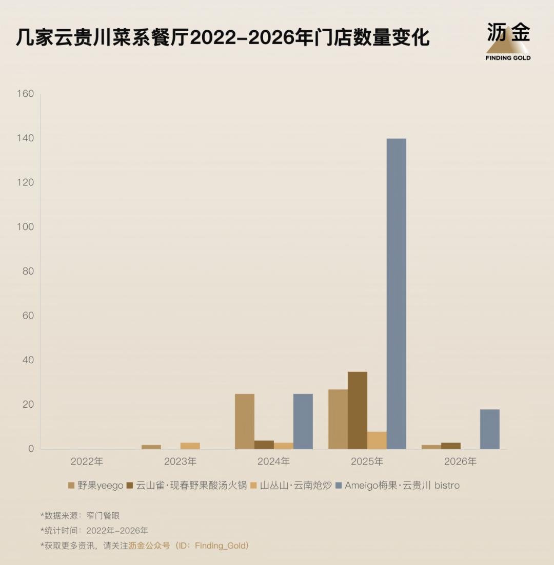 36krJ's tweet photo. 【こぼれ話】雲南貴州の中国西南地方料理チェーンが近年中国で急増も、店舗数の多いAmiego雲貴川は急減に。新鮮野菜が売りなのに店舗数が爆増するとコールドチェーン化。そもそもドクダミなどの癖ある食材を使うので、客は好奇心で来てもリピーターにならないと記事では指摘

https://t.co/Fblr4powTW https://t.co/hSsx8vHJVS