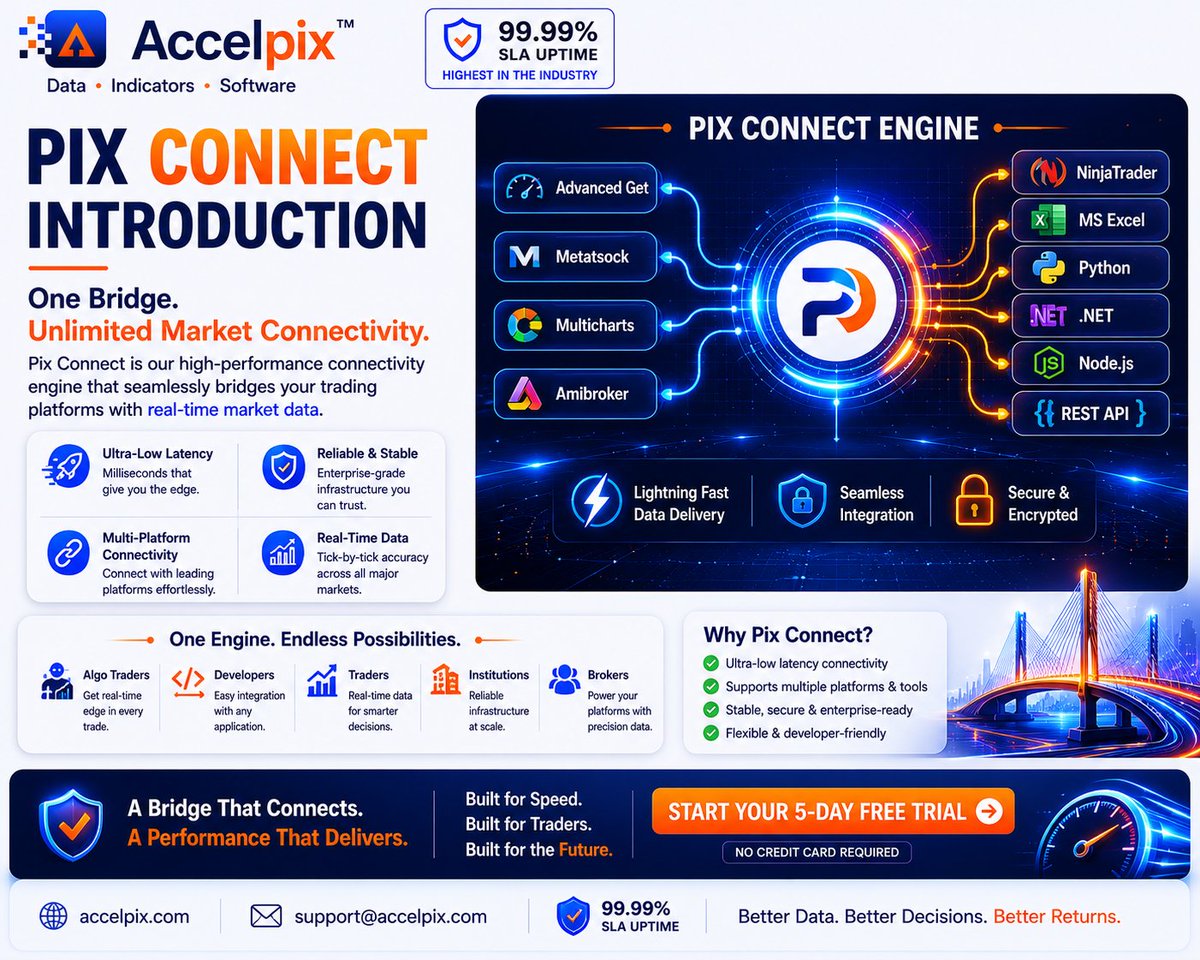 accelpix's tweet photo. 🚀 PIX CONNECT — One Bridge. Unlimited Market Connectivity.

Power your trading ecosystem with ultra-fast, real-time market connectivity built for traders, developers & institutions.

⚡ Ultra-Low Latency
🔗 Multi-Platform Connectivity
📊 Real-Time Tick-by-Tick Data
🛡 Enterprise-Grade Stability
💻 Developer-Friendly Integration

Connect seamlessly with:
✅ AmiBroker
✅ MetaStock
✅ MultiCharts
✅ NinjaTrader
✅ MS Excel
✅ Python
✅ .NET
✅ Node.js
✅ REST APIs

Whether you're building trading strategies, analytics platforms, or automated systems — Pix Connect delivers the speed, reliability & flexibility modern markets demand.

🔥 Built for Traders. Powered by Technology.

🎯 Start Your 5-Day Free Trial Today!

🌐      https://t.co/yhgVUNQAPl
📩    support@accelpix.com

#Accelpix #PixConnect #TradingAPI #AlgoTrading #MarketData #RealtimeData #NinjaTrader #AmiBroker #Python #NodeJS #DotNet #RESTAPI #Fintech #TradingTechnology #MarketConnectivity  @Mirracharts