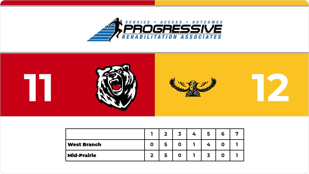 BearsBaseballWB's tweet photo. Baseball (Varsity) Score Posted - West Branch Bears lose to Mid-Prairie Golden Hawks 12-11. https://t.co/OhrtMzQscS https://t.co/cVXNEclUIi