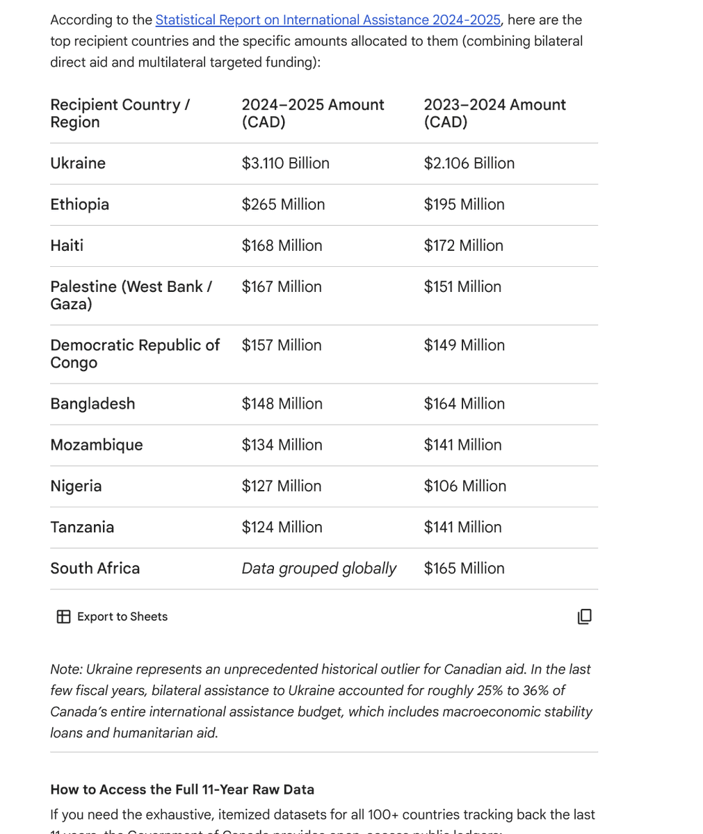 BugZapper231's tweet photo. @Tammyocanada Liberals added $1T to the debt.  Below is a list of some of the 100+ countries that have been given money.    So while Canadians are going through affordability crisis they are giving away billions and billions to mostly groups that destabilize those countries. https://t.co/d1K2lWjApZ
