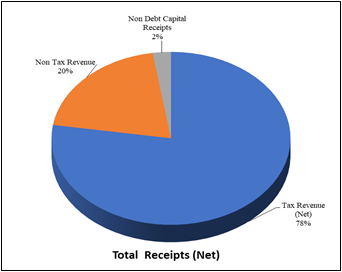 PIB_India's tweet photo. The accounts of the Government of India for the Financial Year 2025-26 (Provisional/Unaudited) have been consolidated and reports published. The highlights are given below: -

💠The Government of India has received ₹33,85,982 crore (99.4% of corresponding RE 2025-26 of Total Receipts) during 2025-26 comprising ₹26,23,264 crore of Tax Revenue (Net to Centre), ₹6,78,961 crore of Non-Tax Revenue and ₹83,757 crore of Non-Debt Capital Receipts. 

💠Non-Debt Capital Receipts consists of Recovery of Loans (₹24,617 crore) and Miscellaneous Capital Receipts (₹59,140 crore). ₹13,92,971 crore has been transferred to State Governments as Devolution of Share of Taxes by Government of India upto this period which is ₹1,06,086 crore higher than the previous year.

💠Total Expenditure incurred by Government of India is ₹49,05,151 crore (98.8% of corresponding RE 2025-26), out of which ₹38,36,032 crore is on Revenue Account and ₹10,69,119 crore is on Capital Account. 

💠Out of the Total Revenue Expenditure, ₹12,42,575 crore is on account of Interest Payments and ₹4,53,854 crore is on account of Major Subsidies.