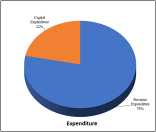 PIB_India's tweet photo. The accounts of the Government of India for the Financial Year 2025-26 (Provisional/Unaudited) have been consolidated and reports published. The highlights are given below: -

💠The Government of India has received ₹33,85,982 crore (99.4% of corresponding RE 2025-26 of Total Receipts) during 2025-26 comprising ₹26,23,264 crore of Tax Revenue (Net to Centre), ₹6,78,961 crore of Non-Tax Revenue and ₹83,757 crore of Non-Debt Capital Receipts. 

💠Non-Debt Capital Receipts consists of Recovery of Loans (₹24,617 crore) and Miscellaneous Capital Receipts (₹59,140 crore). ₹13,92,971 crore has been transferred to State Governments as Devolution of Share of Taxes by Government of India upto this period which is ₹1,06,086 crore higher than the previous year.

💠Total Expenditure incurred by Government of India is ₹49,05,151 crore (98.8% of corresponding RE 2025-26), out of which ₹38,36,032 crore is on Revenue Account and ₹10,69,119 crore is on Capital Account. 

💠Out of the Total Revenue Expenditure, ₹12,42,575 crore is on account of Interest Payments and ₹4,53,854 crore is on account of Major Subsidies.