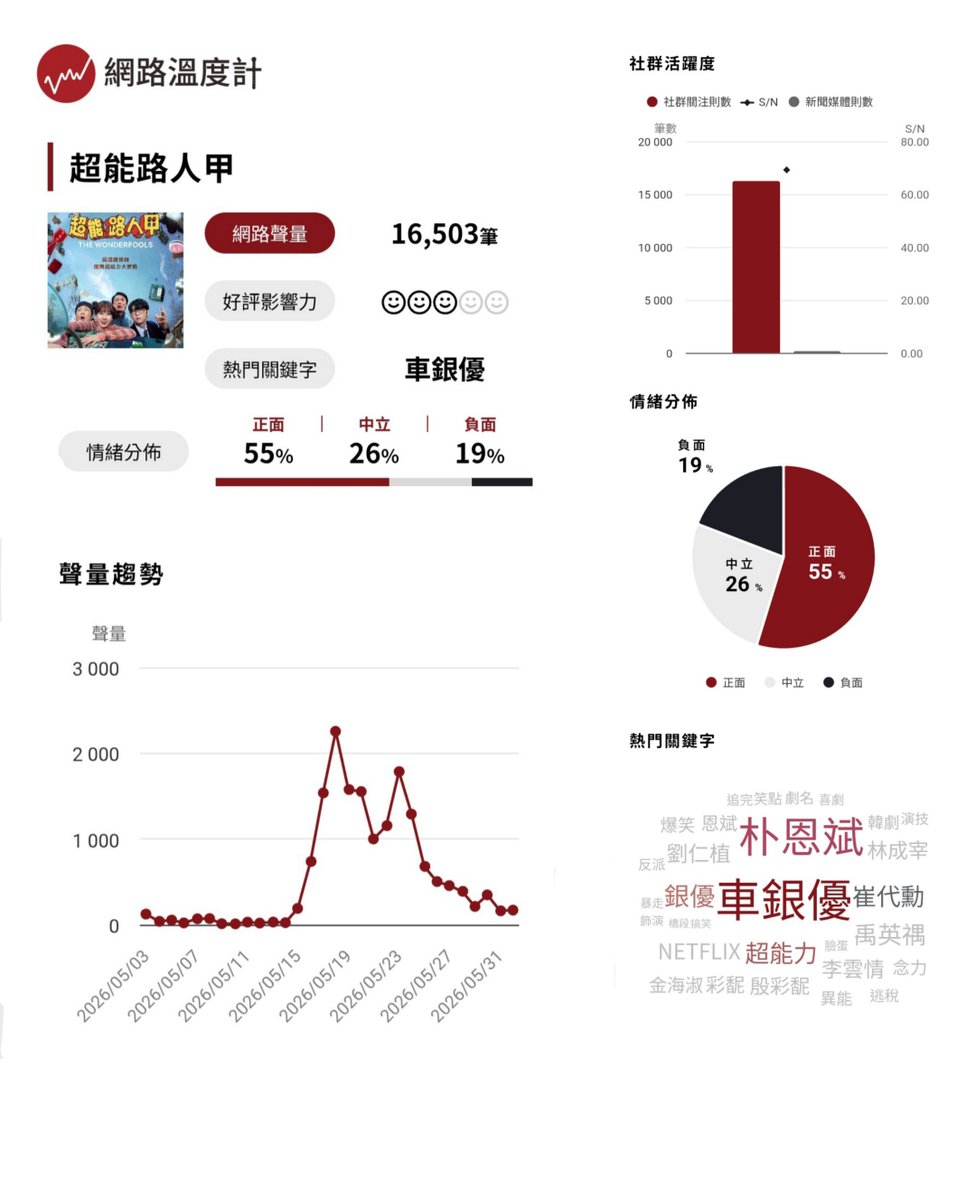 ChaEunwooINTL's tweet photo. 📊 According to Taiwan’s DailyView Internet Temperature Meter (網路溫度計) Drama Monthly Reputation Ranking for May 3–June 1, 2026, <The WONDERfools> ranked #3 among series, generating 16,503 online mentions and strong audience engagement.

The drama received a largely positive response, with 55% positive sentiment, compared to 26% neutral sentiment. Online discussions peaked in the second half of May, reflecting growing public interest. Conversations surrounding the series frequently highlighted its blend of comedy, superpowers, and character performances.

The report notes that CHA EUNWOO (車銀優) emerged as the most discussed topic related to <The WONDERfools>, making him the primary driver of the drama’s online buzz during the analyzed period. Overall, the data suggests that the drama achieved strong visibility and a positive public reception in Taiwan.

#ChaEunwoo #TheWONDERfools #원더풀스
#차은우 #チャウヌ #车银优 #ชาอึนอู #車銀優