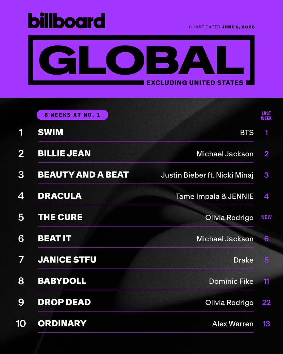 JBCrewdotcom's tweet photo. “Beauty And A Beat” is #3 by Justin Bieber featuring Nicki Minaj on this week’s top 10 on the Billboard Global Excluding: U.S. chart. https://t.co/EA0fyCLhhY