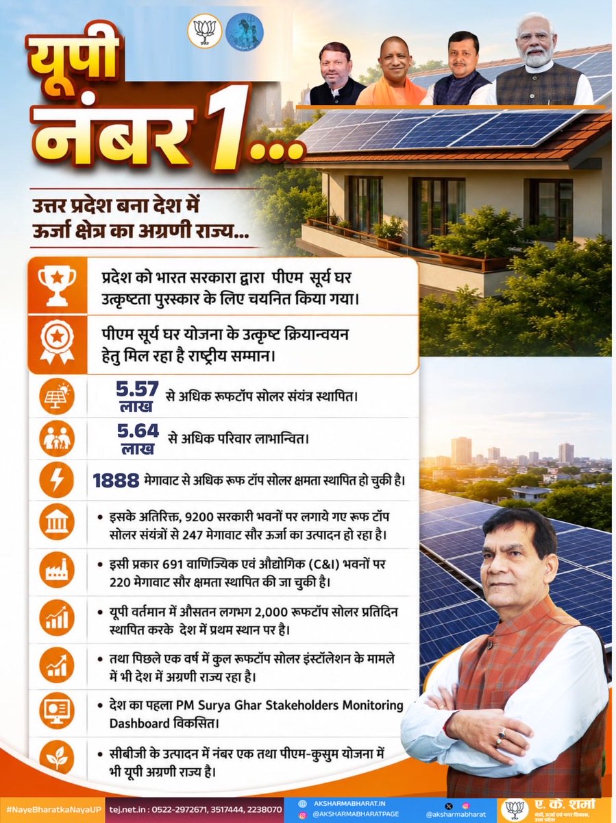 aksharmaBharat's tweet photo. UP leads in energy sector…

Uttar Pradesh has emerged as the leading state in India's energy sector.

Government of India has selected Uttar Pradesh for the prestigious PM Surya Ghar Excellence Awards. 

UP has been honoured at the national level for the outstanding performance in the PM Surya Ghar Yojana in last two years of the scheme and also in May, 2026. 

Key Achievements

• More than 5.57 lakh roof top solar systems have been installed.
• Over 5.64 families have benefited from the scheme.
• More than 1,888 MW of rooftop solar capacity has already been commissioned.
• In addition, rooftop solar plants installed on 9,200 government buildings are generating 247 MW of solar power.
• Similarly, 220 MW of solar capacity has been installed across 691 Commercial & Industrial (C&I) buildings.
• UP currently ranks first in the country, with an average installation of nearly 2,000 rooftop solar systems per day.
• State has also remained national leader in total rooftop solar installations over the past year.
• Uttar Pradesh has developed the country's first PM Surya Ghar Stakeholders Monitoring Dashboard.
• UP is also ranked No. 1 in the country in Compressed Biogas (CBG) production and is a leading performer under the PM-KUSUM Scheme.

This remarkable achievement has been made possible under the guidance of Hon. Prime Minister Shri Narendra Modi Ji and under the leadership of Hon. Chief Minister of Uttar Pradesh.

Heartfelt gratitude, congratulations and best wishes to everyone associated with this futuristic task.

@narendramodi @myogiadityanath @AmitShah @NitinNabin @mppchaudhary @idharampalsingh  @UPPCLLKO @UPNEDA_Agency 
 #सोलरऊर्जा #GoSolar #स्वच्छऊर्जा #UPNEDA #NayeBharatKaNayaUP
#GoodGovernance 
#HumaraUP  #VikasExpress