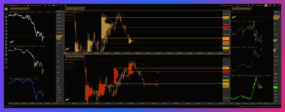 CTTraderx's tweet photo. GM Tradooorrrs,

My bias was completely wrong on the bounce. I was leaning bullish based on Spot CVD, got stopped out at BE on the ETH long, and didn't catch any of the shorts either.

Yesterday was brutal with all the bearish news hitting the market.

I don't trade based on news, but it's clear a lot of market participants do.

We've now tagged the April VAL on both TPO and Volume Profile and are seeing a decent reaction off the LVN. Given the size of the pullback, I still believe we're due for a technical bounce from these levels.

Levels I'm watching:

70k–71k — Current trading range
71.7k–72.6k — April VAL
76.8k–77.3k — May nPOC
64k — February nVAL

For now, I'm looking for confirmation rather than trying to catch a falling knife. Let the market show its hand first.

Stay safe out there fam. 👊📈