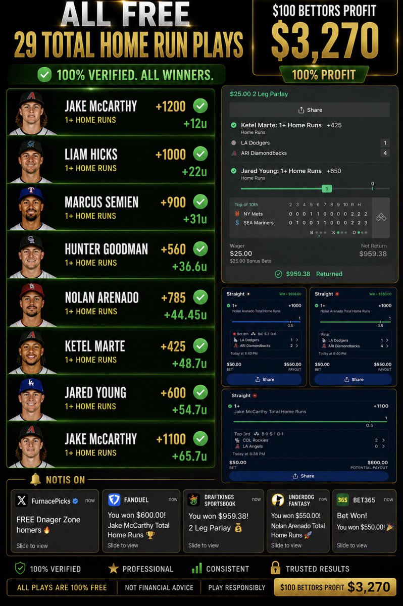Furnacepicks's tweet photo. $100 going out +32.7 ALL FREE OMFGGG BAAAANG. Posting again at 500 likes + comments this is ridiculous 🚨🚨🚨

 +98.7u in 4 days EVERY PLAY FREE. literally recapping them right here daily. 

29 total plays. 
Jake McCarthy +1200 ✅ +12u
Liam Hicks +1000 ✅ +22u
Marcus Semien +900 ✅ +31u
Hunter Goodman +560 ✅ +36.6u
Nolan Arenado +785 ✅ +44.45u
Ketel Marte +425 ✅ +48.7u
Jared Young +600 ✅ +54.7u

$100 bettors profit $3,270

7 plays cashed for +54.7u. Subtract the 22 losses. We cash for 32.7u. You will simply find nowhere up 98.7u tracking them and posting on here.

200 we get it free tmmr again 50% off here if not https://t.co/8j1iGES5Tf