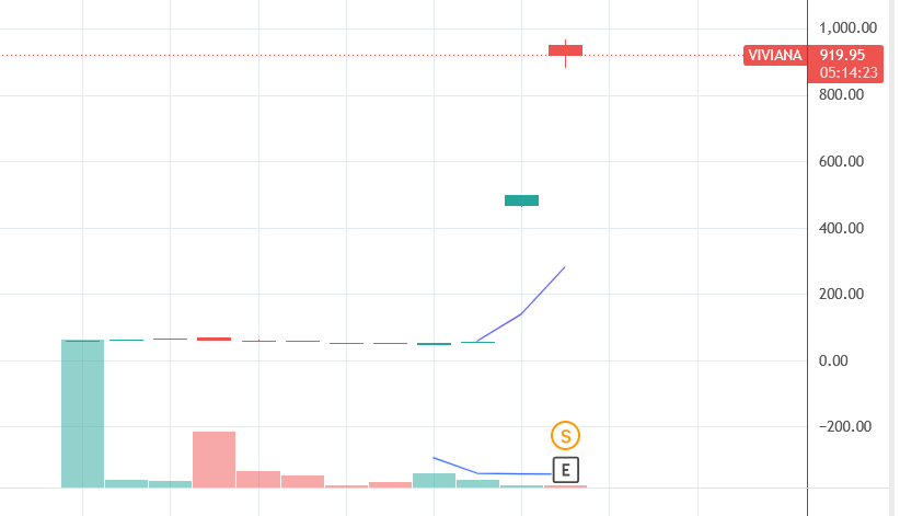 courser111's tweet photo. Viviana Powertech :

@in_tradingview Please correct the chart of "viviana power tech ltd". 

It moved today in mainboard from SME. 

#vivianapower https://t.co/WG5LEZIjUV