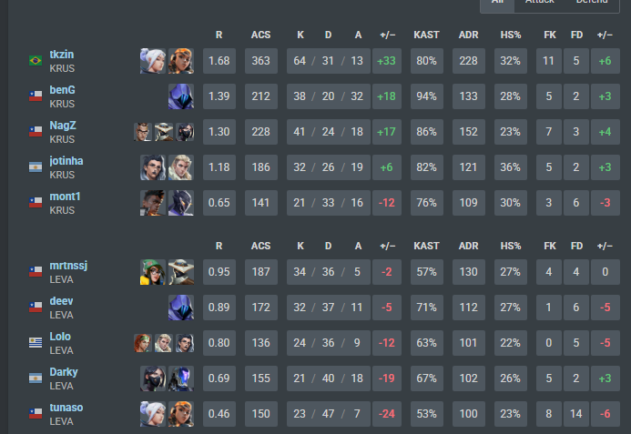 deevfps's tweet photo. 1x2 vs @KRUesports nt

@LeviatanGG https://t.co/xGfNY7jp96