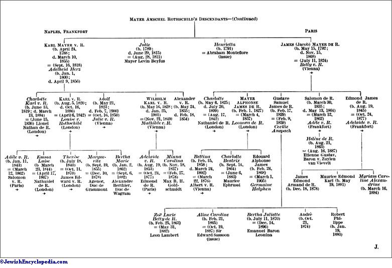 Veritiste's tweet photo. Lionel Nathan de Rothschild, Baron: Carrière financière.

Né à Londres le 22 novembre 1806; y est décédé le 3 juin 1879; fils  aîné du baron Nathan Mayer de Rothschild. Après avoir passé un certain  temps comme étudiant à Göttingen, il a été initié aux transactions  commerciales de l’entreprise sous la direction de son père. En 1836, il  succéda à ce dernier à la direction de la maison anglaise des  Rothschild, la gestion de la plupart des opérations et des négociations  de la firme lui étant confiée. Il avait trois frères, mais ils lui  cédaient implicitement. C’était son esprit qui guidait; et bien qu’il  ait vécu, on peut dire que le centre de la finance mondiale était son  poste à New Court. En 1847, il négocia le prêt de la famine irlandaise;  en 1854, il a levé 16 000 000 £ pour le gouvernement anglais afin de  couvrir les dépenses de la guerre de Crimée; et pendant vingt ans, il a  agi comme agent du gouvernement russe. Il a joué un rôle important dans  le financement réussi de la dette nationale des États-Unis; a fourni les  fonds pour l’achat immédiat des actions du canal de Suez; et gérait les  affaires du groupe de banquiers qui garantissaient à l’Empire allemand  la permanence des échanges, facilitant ainsi le paiement de l’indemnité  française à la fin de la guerre franco-prussienne. Il a été  administrateur de la Alliance Insurance Company et du chemin de fer  vénitien Lombardo, dans lequel il détenait un important intérêt; et le  Chemin de Fer du Nord de France doit sa construction principalement à sa  clairvoyance et à son activité. Il a activement collaboré avec la  succursale viennoise de son cabinet pour diriger les finances de  l’empire autrichien; et le prêt égyptien de 8 500 000 £ a été contracté  par sa maison.

📷Baron Lionel Nathan de Roths-enfant.En tant que travailleur communautaire.

Le baron Lionel a été le chef de la communauté juive en Angleterre  pendant plus de trente ans. Il était membre du Conseil des députés, dont  il avait été élu président en avril 1855, mais a refusé de siéger; il  fut pendant longtemps président de la Grande Synagogue; il posa la  première pierre de la synagogue centrale (1869) et siégea pendant un  certain temps au conseil de la synagogue unie. En 1843, il a collaboré  avec Sir Moses Montefiore dans les efforts de ce dernier visant à  améliorer la situation des Juifs russes et polonais; et un appel de sa  part en faveur des Juifs roumains fut lu au Congrès de Berlin de 1878.
La  carrière politique du baron Lionel fut surtout mémorable pour le rôle  marquant qu’il joua dans la lutte pour l’émancipation juive. Lors des  élections générales de juillet 1847, il a été élu député dans l’intérêt  libéral pour la ville de Londres, avec Lord John Russel et deux autres  membres. Cette année-là, le Parlement s’est réuni tôt, et Lord John  Russell, alors premier ministre, a présenté un projet de loi, adopté à  une large majorité à la Chambre des communes, affirmant l’éligibilité  des Juifs à toutes les fonctions et fonctions auxquelles les catholiques  romains étaient admis par la loi. Le projet de loi a été rejeté à  plusieurs reprises à la Chambre des lords. Gladstone et Disraeli  faisaient partie de ceux qui votèrent avec les Whigs, ce dernier faisant  appel à la Chambre pour qu’elle rejette les superstitions du Moyen Âge  et accomplisse un grand acte de justice nationale.

Devient le premier député juif.
Entre-temps, le baron Lionel a été élu au Parlement à maintes  reprises. En 1849, il avait été membre pendant deux sessions sans avoir  prêté serment, lorsqu’il accepta les Chiltern Hundreds et qu’un nouveau  mandat fut émis pour la ville de Londres. Il a de nouveau été réélu et a  continué d’être membre sans prêter serment « sur la vraie foi d’un  chrétien »; mais, de nouveau élu dans les parlements suivants, il  accepta une seconde fois les Chiltern Centuries, en 1857. Le 23 juillet,  un bref fut de nouveau émis pour la ville de Londres, et il fut réélu  pour la cinquième fois. Finalement, en 1858, le projet de loi sur les  incapacités juives fut adopté, et son principe fut étendu par une  nouvelle loi adoptée deux ans plus tard. Le baron Lionel fut le premier  Juif à prêter serment modifié (26 juillet 1858). En commémoration de  l’événement, plusieurs bourses ont été créées dans des écoles et  collèges, par souscription ou autrement. Le baron Lionel a continué à  siéger pour la ville de Londres, à l’exception d’un court intervalle,  jusqu’en 1874, lorsqu’il a partagé la défaite générale des libéraux.

Le  baron Lionel était l’ami et conseiller du prince consort, et  entretenait des relations étroites avec Disraeli, le premier ministre,  dont Sidonia dans « Coningsby » est un portrait idéalisé de lui.

Dans  ses efforts philanthropiques, le baron fut grandement aidé par la  baronne de Rothschild, qui fut son aumône, notamment dans l’organisation  de la Jews' Free School, qui fut élevée par leurs efforts conjoints de  la misère à un état de raffinement relatif. On disait du baron que plus  qu’une dîme de ses importants revenus était utilisée dans des œuvres  caritatives.

Le baron Lionel épousa en 1836 Charlotte, fille du baron Karl von Rothschild de Naples, qui lui survécut. Il fut remplacé par Nathan Meyer Rothschild, député, son fils aîné, et il a laissé deux autres fils, Alfred de Rothschild et Leopold de Rothschild, et une fille, Leonora (marié en 1857 avec le baron Alphonse de Rothschild de Paris). La mort de sa fille en 1866 Evelina (m. baron Ferdinand de Rothschild) fut ce coup dont le baron Lionel ne s’est jamais complètement remis.

Bibliographie:

Reeves, les Rothschild, Londres, 1887;
Juif. Chron. June 6, 1879;

Juif. Monde, juin 6, 1879;

The Times (Londres), 4, 5, 12 juin et 20, 1879;
Les Journaux de Montefiore, 1890;
Morais, Éminents Israélites du XIXe siècle, s.v.:

Dict. Biographie nationale.

Lionel Walter Rothschild:
Naturaliste, travailleur communautaire et politicien; né à Londres  le 8 février 1868; fils aîné de Lord Rothschild. Il a fait ses études à  Bonn puis au Magdalen College de Cambridge. En 1899, il a été élu au  Parlement pour la circonscription d’Aylesbury dans le Buckinghamshire,  siège précédemment occupé par son oncle, le baron Ferdinand de  Rothschild. Pour cette circonscription, il a de nouveau été élu dans  l’intérêt conservateur en octobre 1900. Il s’intéresse beaucoup à  l’histoire naturelle et a fait construire dans le parc de Tring un musée  contenant de nombreux spécimens rares, pour le reconstituer, il a  envoyé des expéditions dans les coins les plus reculés de la planète.

Rothschild  est membre du conseil de la United Synagogue, du Board of Deputies, du  Jewish Board of Guardians, du comité de la Jews' Free School, et  trésorier de la Jewish Industrial School. Il a publié « Avifauna of  Laysan » et est rédacteur en chef de « Novitates Zoologieæ » publié au  Musée zoologique de Tring.

Bibliographie:

Juif. Chron. Sept. 28, 1900.

Mayer Amschel Rothschild.
Voir p. 490.

Mayer Karl von Rothschild, Freiherr:

Banquier allemand; né à Francfort-sur-le-Main le 5 août 1820; décédé  là-bas le 16 octobre 1886; fils aîné de Karl Mayer von Rothschild de  Naples. Il a vécu avec ses parents jusqu’en 1837. Au cours des deux  années suivantes, il étudia à l’Université de Göttingen, puis en 1839 à  celle de Berlin. En 1840, il retourna à Naples et rejoignit en 1842 la  maison de Francfort, dont il devint le chef en 1855, lorsque son cousin  Anselme succéda à son père à Vienne. Jusqu’à la mort de Mayer Karl, il a  présidé l’établissement de Francfort. En 1867, il a été élu membre du  Reichstag d’Allemagne du Nord, poste qu’il a occupé jusqu’en 1870, date à  laquelle il a été nommé membre à vie de la Chambre des lords  prussienne. Il était philanthrope et collectionneur d’œuvres d’art.

En 1842, Mayer Karl épousa Louise, fille de Nathan Mayer von Rothschild de Londres, et eut cinq filles.

Bibliographie:
Von Scherb, Gesch. des Hauses Rothschild, Berlin, 1892.

Mayer Nathan de Rothschild, Baron:
financier et sportif anglais; né à Londres le 29 juin 1818; décédé  là-bas le 6 février 1874; quatrième fils de Nathan Mayer Rothschild. Il a  fait ses études au Trinity College de Cambridge et est devenu membre de  la firme N. M. Rothschild & Sons, maison dans laquelle il s’est un  temps beaucoup intéressé. Il a occupé un siège au Parlement, étant élu  député de Hythe à plusieurs reprises successivement, et a été un fidèle  partisan du parti libéral.

En 1857, Rothschild acquit des terres  dans le Buckinghamshire et commença la construction de son manoir de  Mentmore, qui fut rapidement célébré pour son hospitalité et ses œuvres  d’art. Dans le hameau voisin de Crafton, il a établi son haras, où il a  élevé de nombreux chevaux célèbres. Il était un membre populaire du  Jockey Club. Il a remporté trois fois les One Thousand Guineas Stakes et  deux fois la Goodwood Cup. En 1871, il a remporté le Derby, les One  Thousand Guineas, les Oaks, le St. Leger et le Cesarewitch; et cette  année-là fut appelée « l’année du baron."
Rothschild a épousé en  1850 sa cousine germaine Juliana, fille aînée d’Isaac Cohen, et a eu une  fille, qui a épousé Lord Rosebery.

Bibliographie:

Juif. Chronique et juive. Monde, février. 13, 1874;

The Times (Londres), 7, 11 février et 12, 1874.
Nathan Mayer Rothschild.

Voir p. 490.
Nathan (Nathaniel) Meyer Rothschild, Lord:

Fils du baron Lionel Nathan de Rothschild; l’actuel (1905) chef de  la maison anglaise des Rothschild; né à Londres le 8 novembre 1840. Il a  été éduqué au Trinity College de Cambridge, où, en tant qu’étudiant, il  fut l’un des associés de l’actuel roi d’Angleterre, avec qui il est  depuis resté proche. Politiquement libéral (aujourd’hui libéral  unioniste), il siégea au parlement de 1865 à 1885 en tant que député  d’Aylesbury. Il avait hérité de sa baronnie anglaise de son oncle en  1876 et de la baronnie autrichienne de son père en 1879; en 1885, il fut  élevé à la pairie et, en tant que baron Rothschild, fut le premier Juif  à prendre son siège à la Chambre des Lords, un événement considéré  comme complétant l’émancipation des Juifs anglais. Lord Rothschild a été  continuellement renommé lord-lieutenant du comté de Buckingham. En  1902, il a été nommé conseiller privé, et la même année, la grand-croix  de chevalier de l’Ordre royal victorien lui a été conférée.

📷Nathan, Lord Rothschild.

En  1889, il est devenu membre d’une commission parlementaire chargée de  faire rapport sur la congestion de la population de Londres. Il a  encouragé la communauté juive londonienne à s’unir sur ce qu’on appelait  le « projet de l’East End », un plan visant à améliorer la vie  spirituelle et sociale de l’est juif de Londres. Bien que Lord  Rothschild ait offert 20 000 £ pour les dépenses, le plan a été  vigoureusement contesté par Sir Samuel Montagu et d’autres, et rien n’en  est sorti, sauf les services annuels gratuits pour les messes juives  tenus le jour de l’An et le Jour de l’Expiation, auxquels Lord  Rothschild assiste régulièrement.

Lord Rothschild est gouverneur  de la Banque d’Angleterre et président de nombreuses grandes  entreprises. En 1902, il a été nommé membre de la Commission royale sur  l’immigration des étrangers, un bureau qui l’a mis en contact avec feu  Theodor Herzl, dont il a soutenu le projet en Afrique de l’Est. Il a  opposé une résistance positive et virulente aux projets de loi proposés  au Parlement visant à restreindre l’immigration des étrangers. Il a  toujours été un contributeur généreux aux fonds pour l’aide aux  persécutés en Russie et ailleurs; il est un partisan et un dirigeant de  la plupart des œuvres de charité communautaires, ainsi qu’un  dispensateur de charités privées à grande échelle, et s’intéresse  particulièrement au Scliool libre des Juifs, dont il est président et  dont la place est due à ses dons. Il occupe les fonctions communautaires  de président de la United Synagogue et de directeur de la Great  Synagogue (la synagogue anglophone la plus typiquement orthodoxe de  Londres), et est considéré comme le chef laïc de la communauté juive  d’Angleterre. En tant que travailleur social, son plus grand succès a  été celui de fondateur de la Four Per Percent Industrial Dwellings Co.
Bibliographie:

Annuaire juif, 1904-5 (5665).
Salomon Mayer von Rothschild, Freiherr:

banquier autrichien; né à Francfort-sur-le-Main le 9 septembre 1774;  décédé à Paris le 28 juillet 1855; deuxième fils de Mayer Amschel  Rothschild, chef de la branche viennoise de la maison Rothschild.  Salomon a passé la majeure partie de son temps dans sa ville natale  jusqu’en 1816, date à laquelle il s’est installé à Vienne, s’intéressant  à toutes les grandes entreprises financières de l’empire autrichien. Il  devint l’initiateur financier du Kaiser Ferdinands Nordbahn, inauguré  en 1836. Parmi les autres entreprises qui l’intéressaient : les prêts  d’État autrichiens de 1823, 1829 et 1842; les mines de charbon de  Witkowitz; et le lac asphalte de Dalmatie.
Salomon Mayer reçut la  liberté honorifique des villes de Vienne et de Brünn; il fut fait  chevalier en 1815 par la couronne d’Autriche; et en 1822, il fut fait «  Freiherr ». Il acquit pour sa famille de vastes propriétés foncières,  parmi lesquelles Oderberg, Hultschin et Schillersdorf.

Salomon  Mayer est décédé lors d’une visite à Paris; il laissa deux enfants :  Betty, qui épousa son oncle le baron James de Rothschild de Paris, et un  fils, Anselm, qui lui succéda dans les affaires.
Bibliographie:
Letteris, Lebensbild des Verewigten Freiherrn Saloman c. Rothschild (en hébreu, avec titre allemand), Vienne, 1855;

Reeves, Les Rothschild, pp. 272 et suivantes, Londres, 1887;

Von Scherb, Gesch. des Hauses Rothschild, Berlin, 1892.
Wilhelm Karl von Rothschild, Freiherr:

Banquier allemand; né à Francfort-sur-le-Main le 16 mai 1828; décédé  là-bas le 25 janvier 1901; fils de Karl Mayer von Rothschild de Naples.  Avec son frère Mayer Karl, il devint codirecteur de la maison de  Frankfort en 1855, et il fut le seul chef à partir du décès de son frère  (1886). Il épousa Mathilde, fille d’Anselm Rothschild de Vienne, et  laissa deux filles.

Comme ni Wilhelm Karl ni son frère Mayer ne  laissèrent d’héritier mâle, la branche de Francfort de la maison de  Rothschild fut dissoute (juillet 1, 1901).

Bibliographie:

Von Scherb, Gesch. des Hauses Rothschild, Berlin, 1892.

Source : https://t.co/gt5TeypFH8