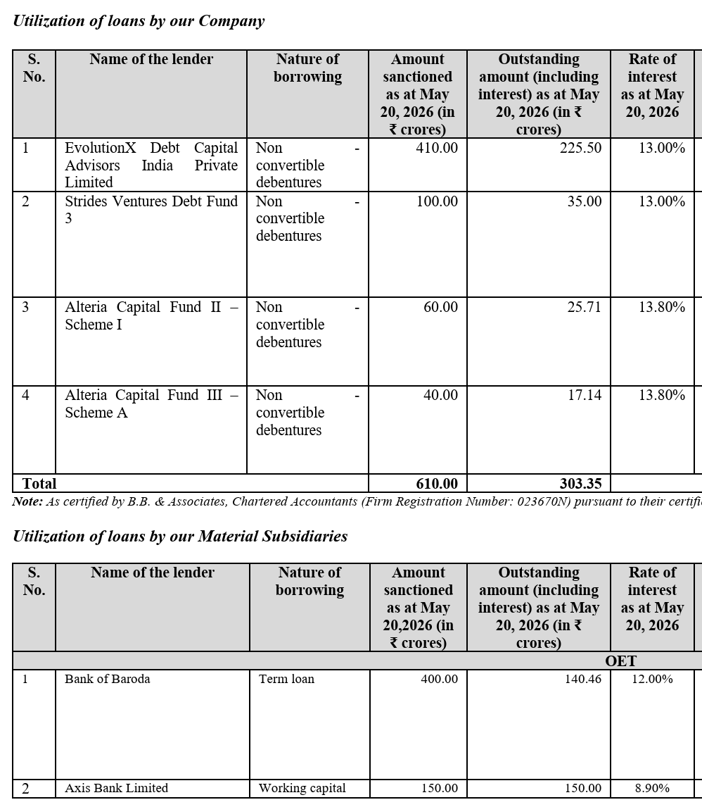 madhavchanchani's tweet photo. Ola Electric has set a floor price of Rs 37.74 per share for its QIP.

That's 50% below the IPO price of Rs 76, less than two years ago.

Repaying debt - which stands at close to Rs 2,500 cr for Ola Electric - is the key priority.

Most of the debt is at over 11% interest pa 👇 https://t.co/yWtduMaxCv