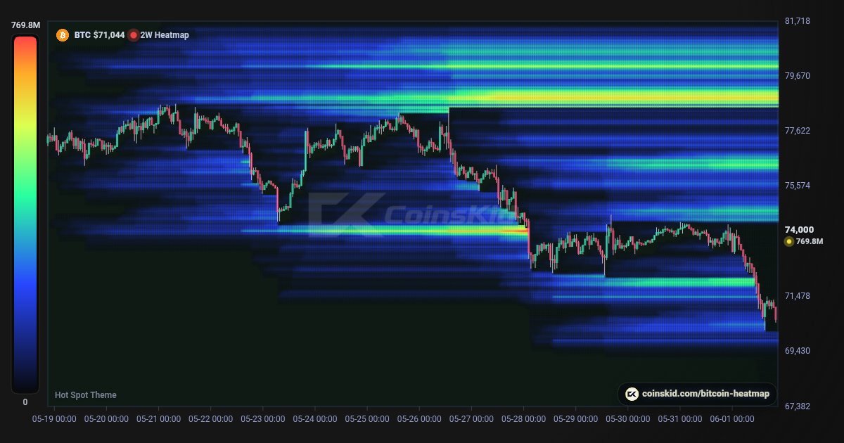 Coins_Kid's tweet photo. Liquidty hot spot eventually Tagged and bagged, it took it's time.

Are we ready to see #bitcoin run it back up here 👀

We have a hot spot of Liquidty building above now for #btc

Accumulation is boring 😴 

#bitcoinheatmap #crypto https://t.co/xHrUV95ZIF