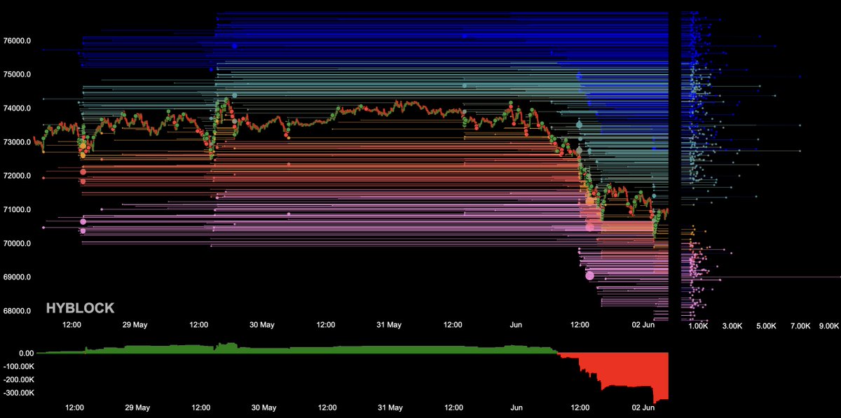 kriptoholder's tweet photo. 4/4 — Orderbook / Liquidity Walls

On the orderbook side, while BTC trades around 70K–71K, heavy sell walls are visible above.

The first resistance zone is 72K–73K. Without reclaiming this area, it is difficult to say that price has regained strength. Higher up, the 74K–76K range remains the main supply zone.

Below, liquidity clusters are visible around 69K–68K. If BTC holds below 70K, price may move toward this area for another liquidity sweep.