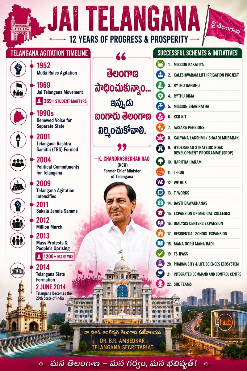 Ncoder11's tweet photo. తెలంగాణ ఇచ్చింది కాదు…
తెచ్చుకుంది కాదు…
పోరాడి సాధించుకుంది.

#JaiTelangana https://t.co/TVj6otsOxm