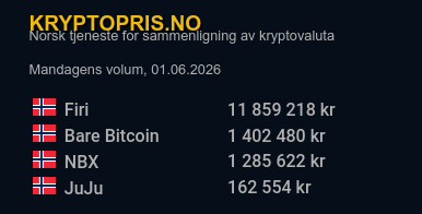 Kryptoprisno's tweet photo. Mandagens volum på de norske kryptobørsene @firiapp @JuJukrypto @nbxcom @barebitcoin https://t.co/Bee4wnj8DC
